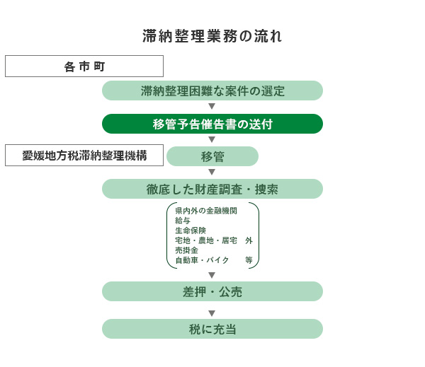 滞納整理業務の流れ